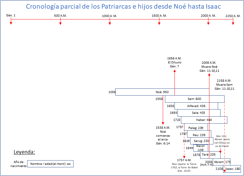Una cronología de la vida de Noé