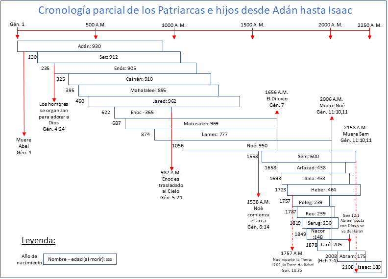 Una cronología de la vida de Noé